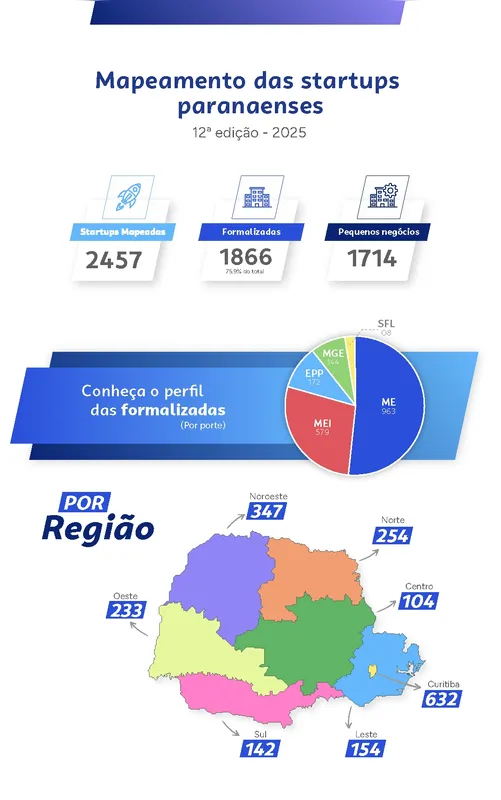 Imagem ilustrativa da imagem Número de startups formalizadas no Paraná cresce 20,5%