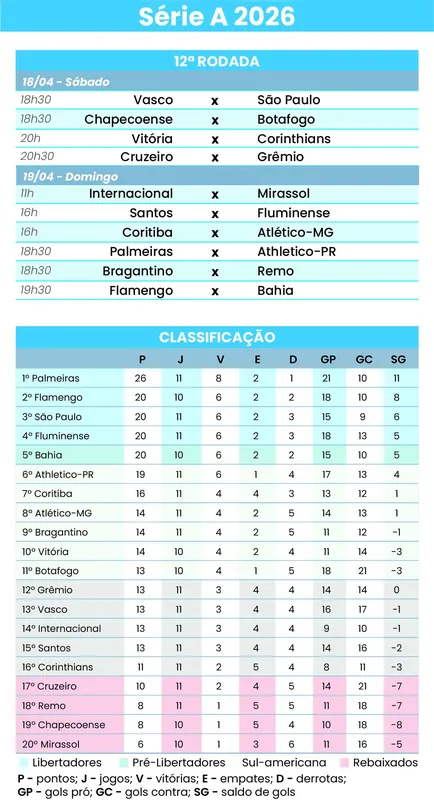 Imagem ilustrativa da imagem Palmeiras defende liderança diante do Athletico
