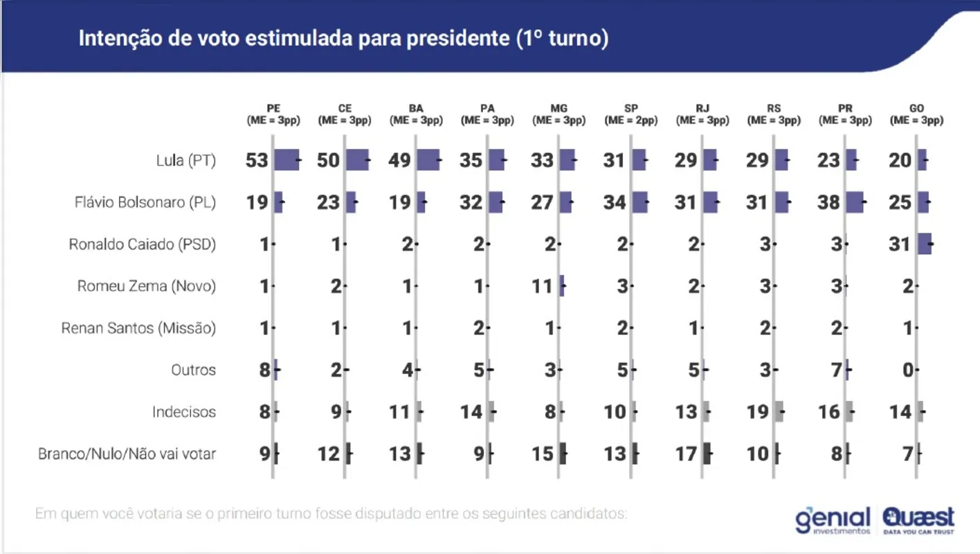 Imagem ilustrativa da imagem Quaest traça diagnóstico do eleitorado em dez estados