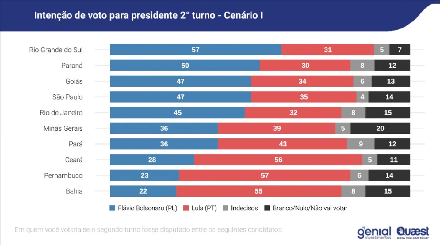 Imagem ilustrativa da imagem Quaest traça diagnóstico do eleitorado em dez estados