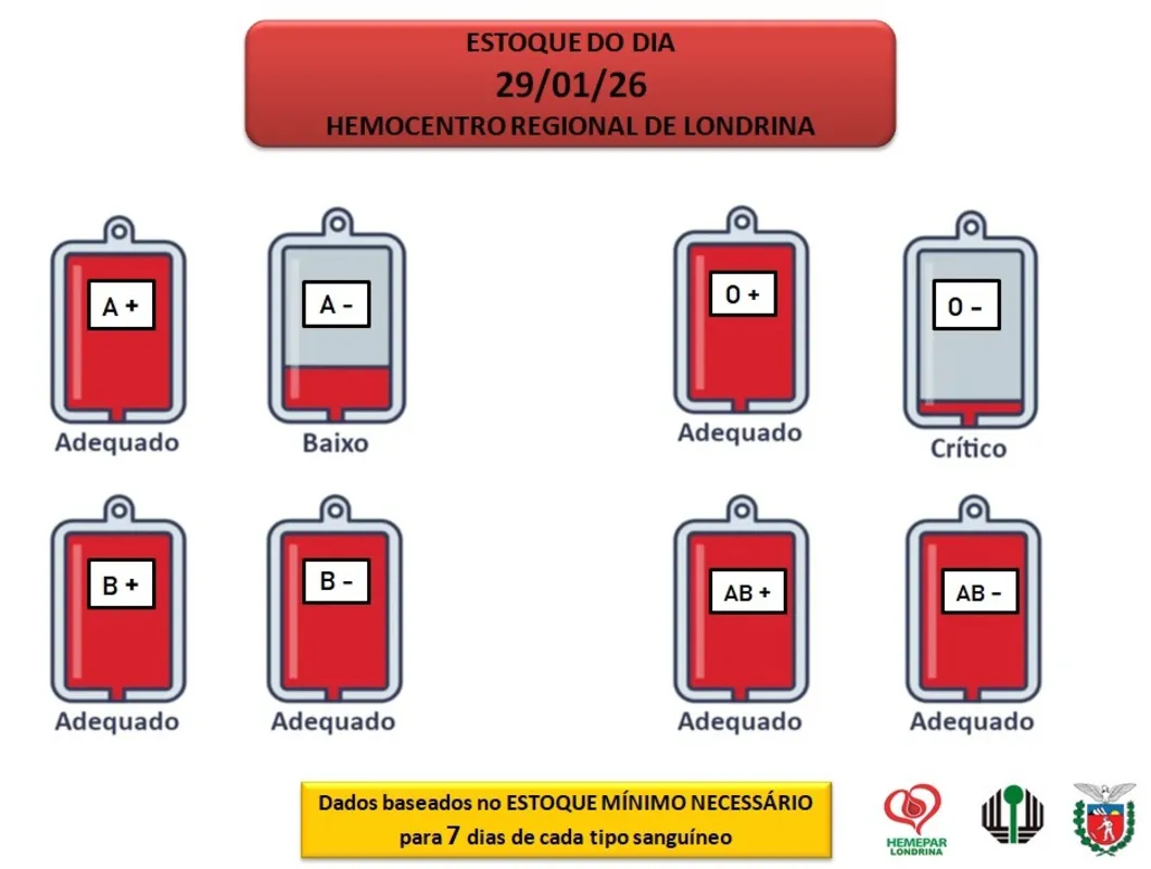 Estoque dos tipos sanguíneos no Hemocentro Regional nesta quinta-feira (29)