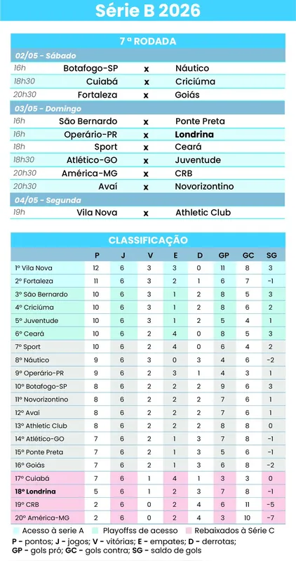 Imagem ilustrativa da imagem Sob pressão e na ZR, Londrina visita o Operário em Ponta Grossa