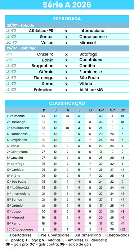 Imagem ilustrativa da imagem De olho no Palmeiras, Flamengo recebe o São Paulo no Maracanã