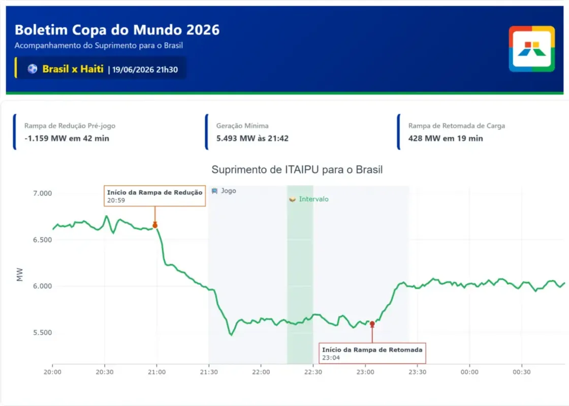 Imagem ilustrativa da imagem 'Efeito torcida': jogos do Brasil alteram perfil de geração de usina hidrelétrica