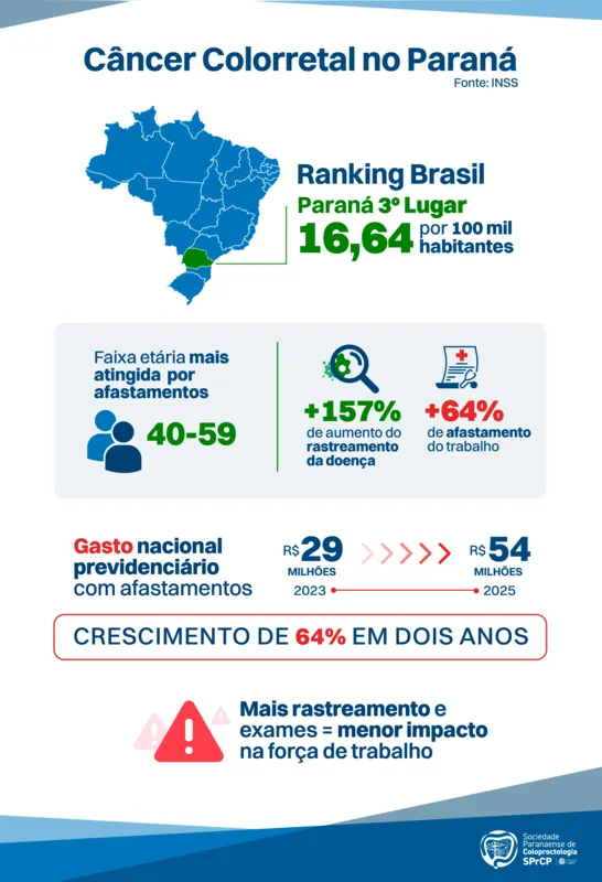 Imagem ilustrativa da imagem Paraná é o 3º estado com mais afastamentos por câncer de intestino