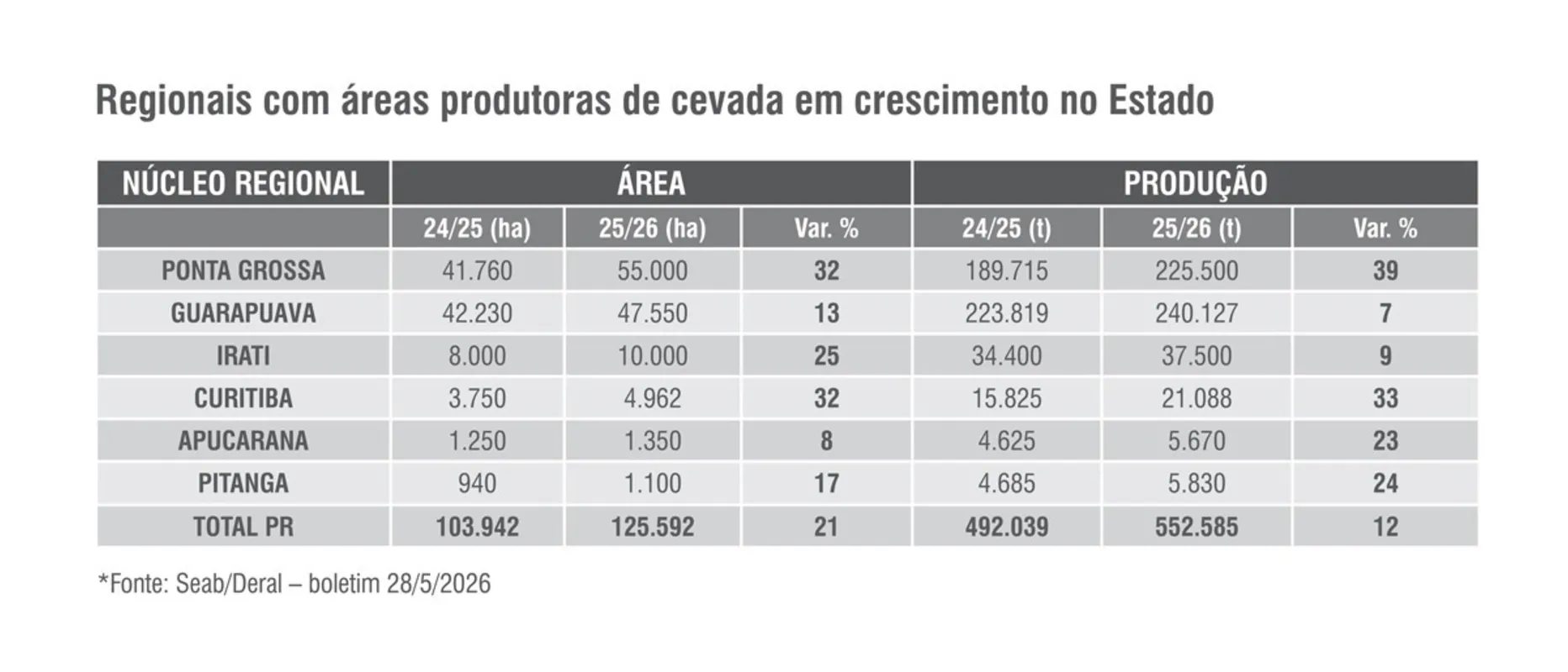 Imagem ilustrativa da imagem Produtores veem na cevada oportunidade de aumentar a rentabilidade na cultura de inverno