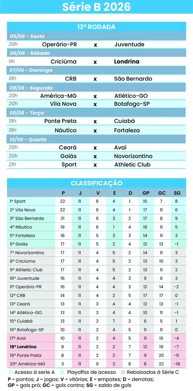 Imagem ilustrativa da imagem Recheado de desfalques, Londrina enfrenta o Criciúma fora