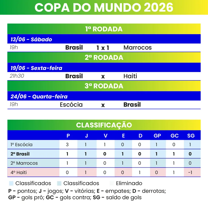 Imagem ilustrativa da imagem Vini Jr faz alerta após estreia do Brasil: "Precisamos melhorar"