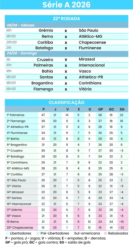 Imagem ilustrativa da imagem Palmeiras e Internacional duelam em busca de objetivos distintos