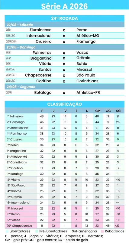 Imagem ilustrativa da imagem Palmeiras tenta ampliar vantagem na liderança contra o Vasco