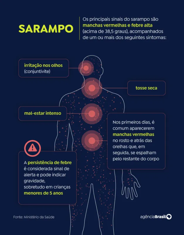 Imagem ilustrativa da imagem Sarampo: entenda sintomas, riscos e quando se vacinar