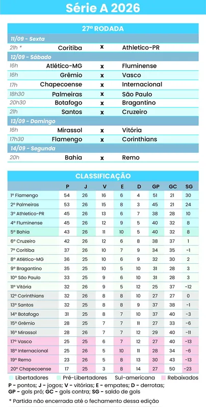 Imagem ilustrativa da imagem De olho na Libertadores, Flamengo e Corinthians se enfrentam