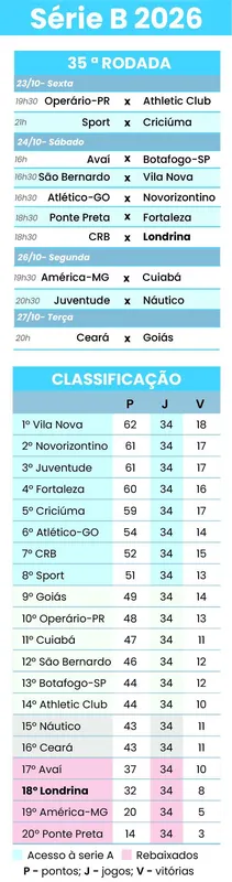 Imagem ilustrativa da imagem Em risco, Londrina vai a Maceió enfrentar o CRB