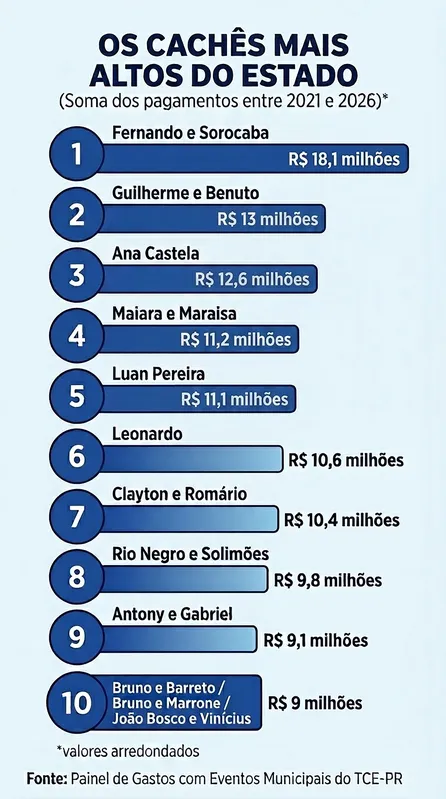 Imagem ilustrativa da imagem Gastos com shows em municípios do Paraná disparam após pandemia