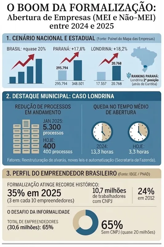 Imagem ilustrativa da imagem Londrina avança quase 20% na abertura de empresas