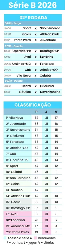 Imagem ilustrativa da imagem Londrina encara o Avaí em duelo decisivo contra o rebaixamento