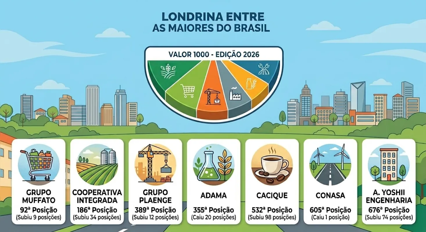 Imagem ilustrativa da imagem Londrina tem sete empresas entre as maiores do Brasil