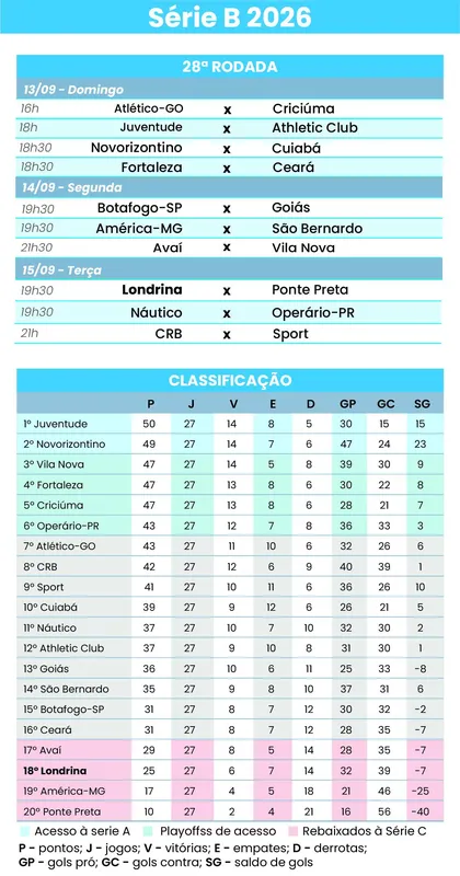 Imagem ilustrativa da imagem Micale renova esperanças com vitória do Londrina: "Não vou desistir"