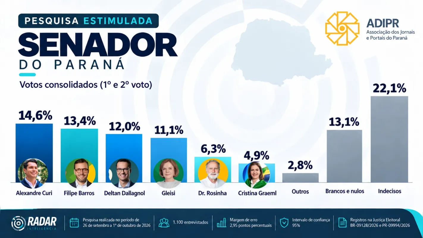 Imagem ilustrativa da imagem Pesquisa mostra Moro com 38,2%, Sandro Alex com 26,3% e Requião Filho com 23,3%