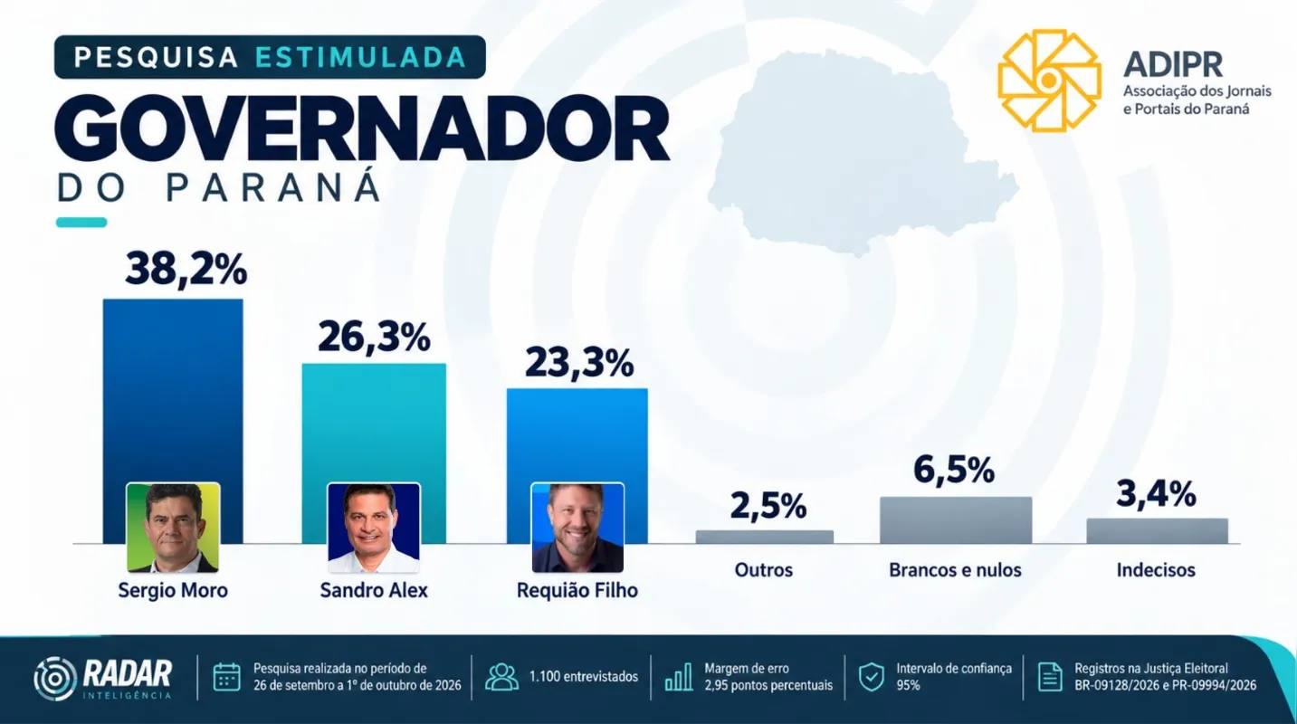 Imagem ilustrativa da imagem Pesquisa mostra Moro com 38,2%, Sandro Alex com 26,3% e Requião Filho com 23,3%