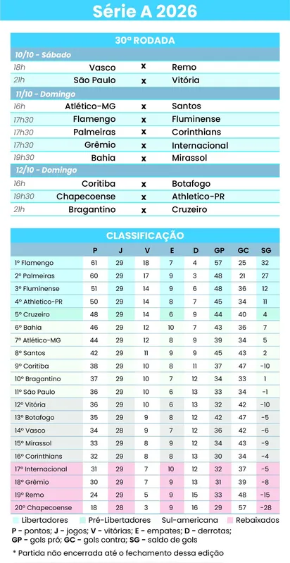 Imagem ilustrativa da imagem Na liderança, Flamengo faz clássico com o Fluminense
