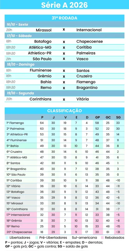 Imagem ilustrativa da imagem Palmeiras visita o Athletico de olho na liderança do Brasileiro