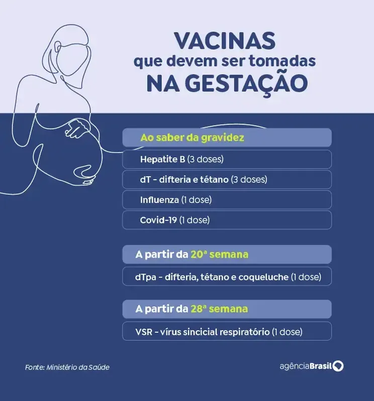 Imagem ilustrativa da imagem Resistência às vacinas contra gripe e covid coloca gestantes em risco