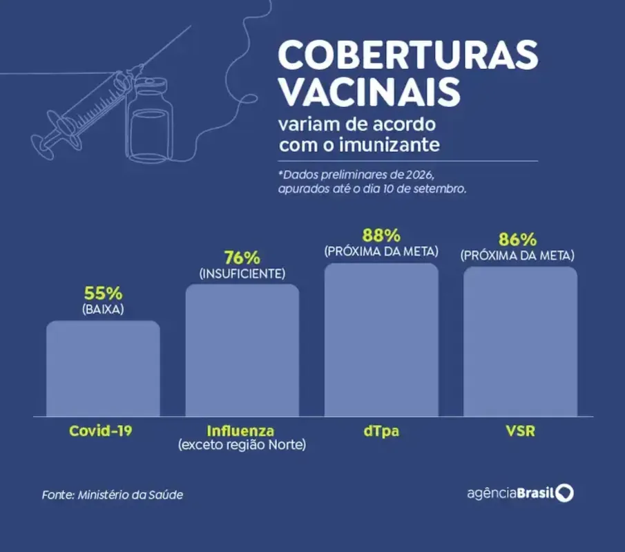 Imagem ilustrativa da imagem Resistência às vacinas contra gripe e covid coloca gestantes em risco