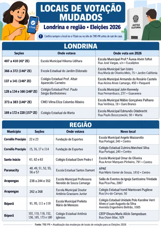 Imagem ilustrativa da imagem Segundo turno: Confirme os locais de votação alterados em Londrina e na região