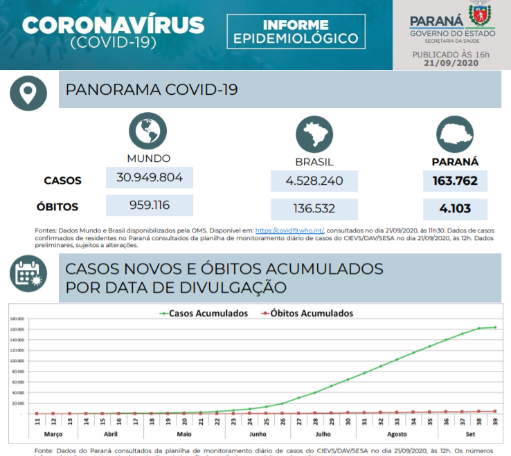Entre os 36 pacientes que morreram 10 são mulheres e 26 são homens, com idades que variam de 30 a 96 anos.