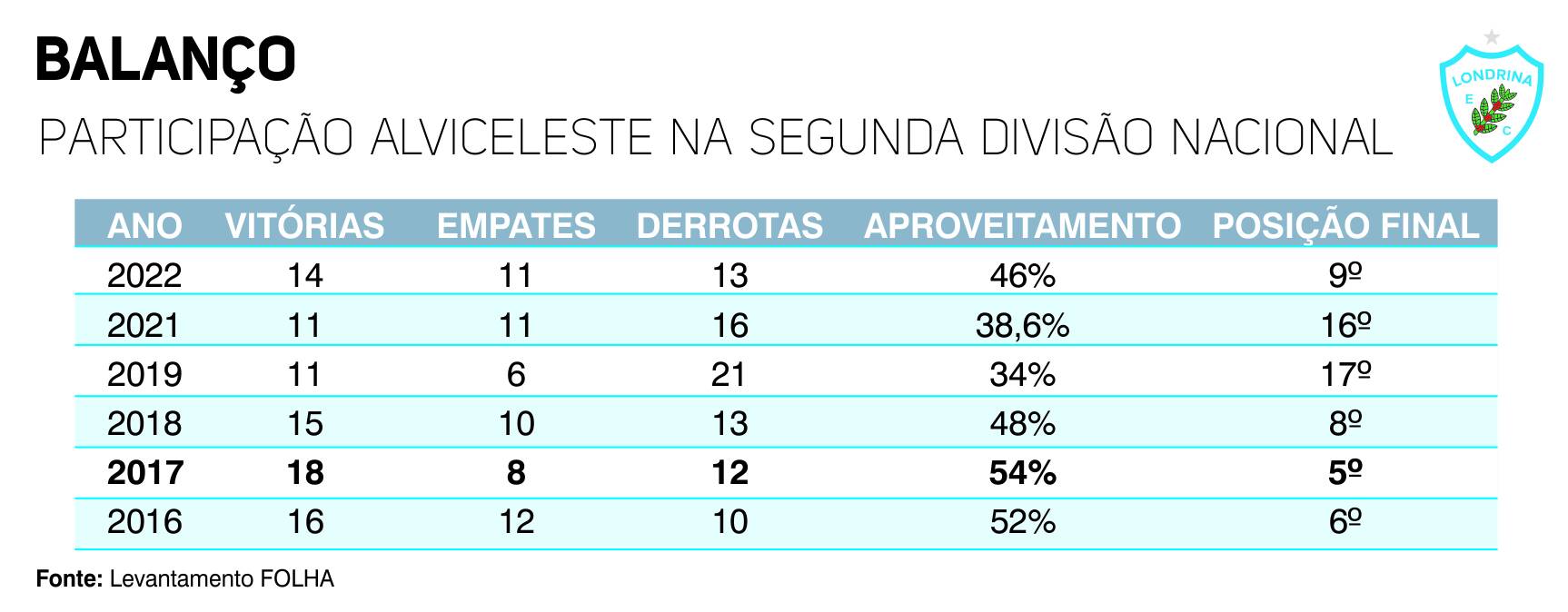 A classificação da Série B de 2018 após 38 rodadas, com 2 acessos